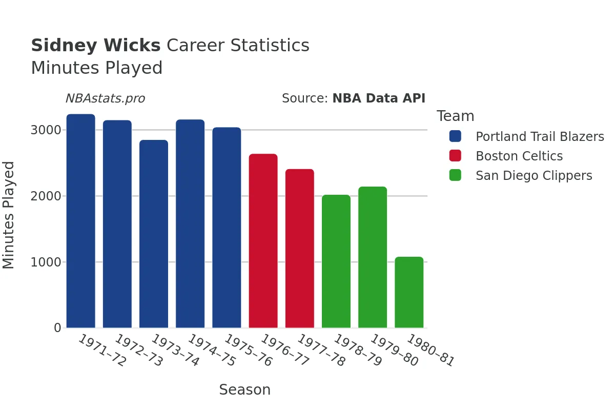 Sidney Wicks Minutes–Played Career Chart