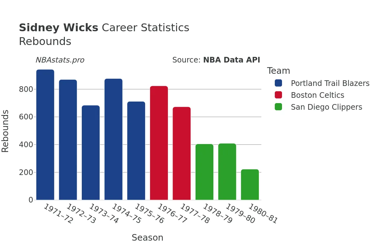 Sidney Wicks Rebounds Career Chart