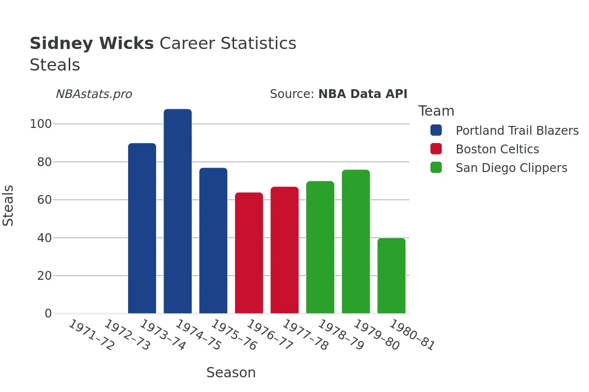 Sidney Wicks Steals Career Chart