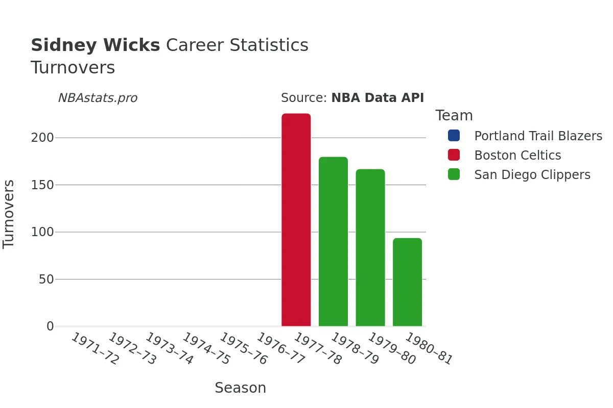 Sidney Wicks Turnovers Career Chart