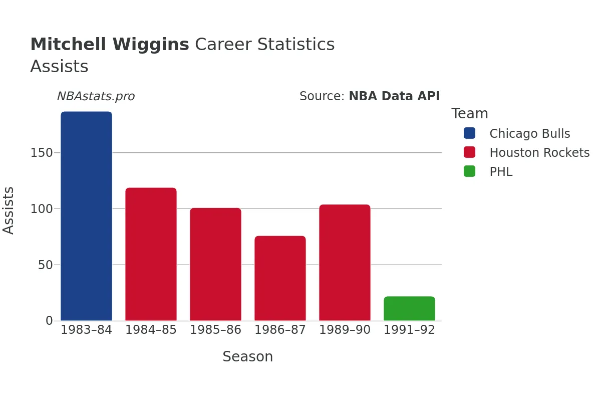 Mitchell Wiggins Assists Career Chart