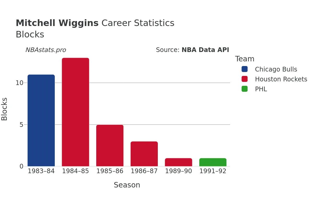 Mitchell Wiggins Blocks Career Chart