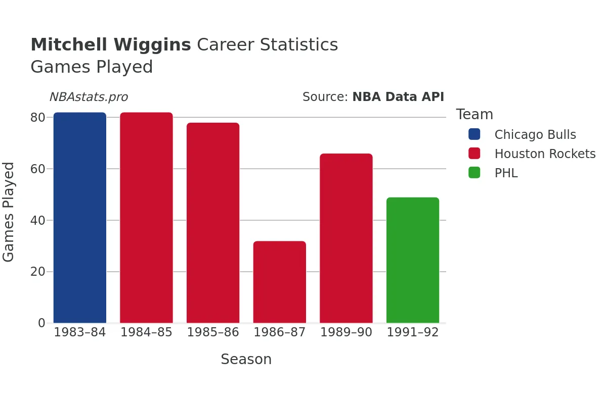 Mitchell Wiggins Games–Played Career Chart