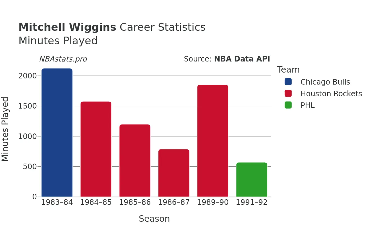 Mitchell Wiggins Minutes–Played Career Chart