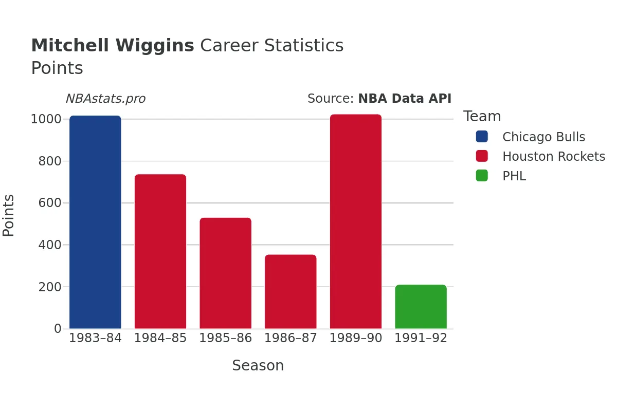 Mitchell Wiggins Points Career Chart