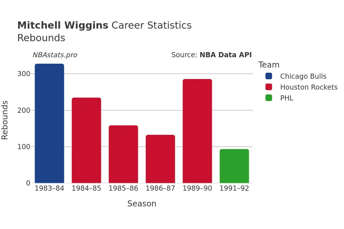 Mitchell Wiggins Rebounds Career Chart