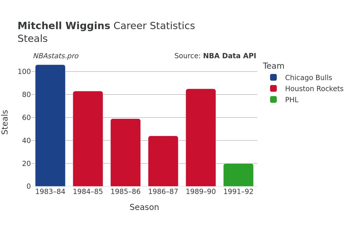 Mitchell Wiggins Steals Career Chart