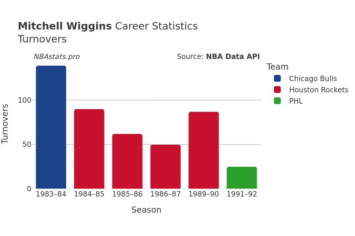 Mitchell Wiggins Turnovers Career Chart