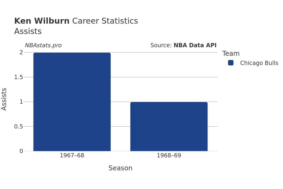 Ken Wilburn Assists Career Chart