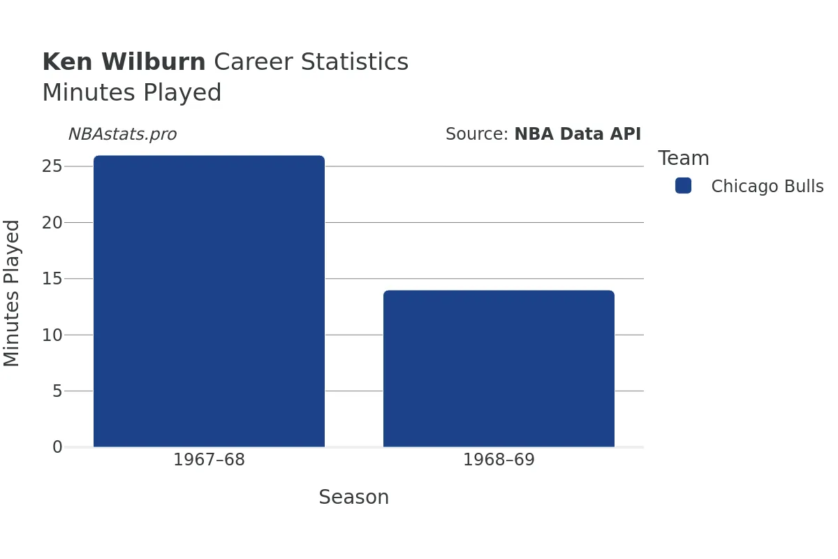 Ken Wilburn Minutes–Played Career Chart