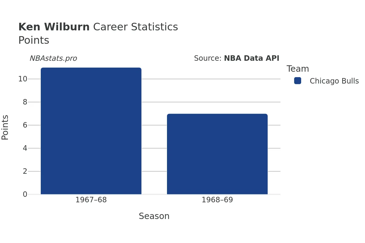 Ken Wilburn Points Career Chart