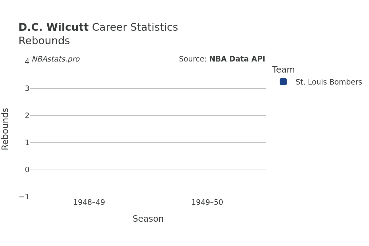 D.C. Wilcutt Rebounds Career Chart