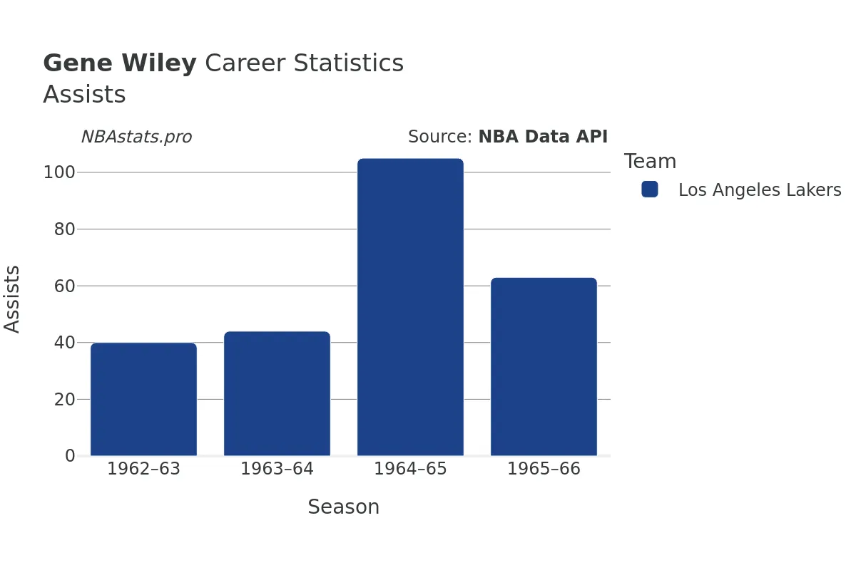 Gene Wiley Assists Career Chart