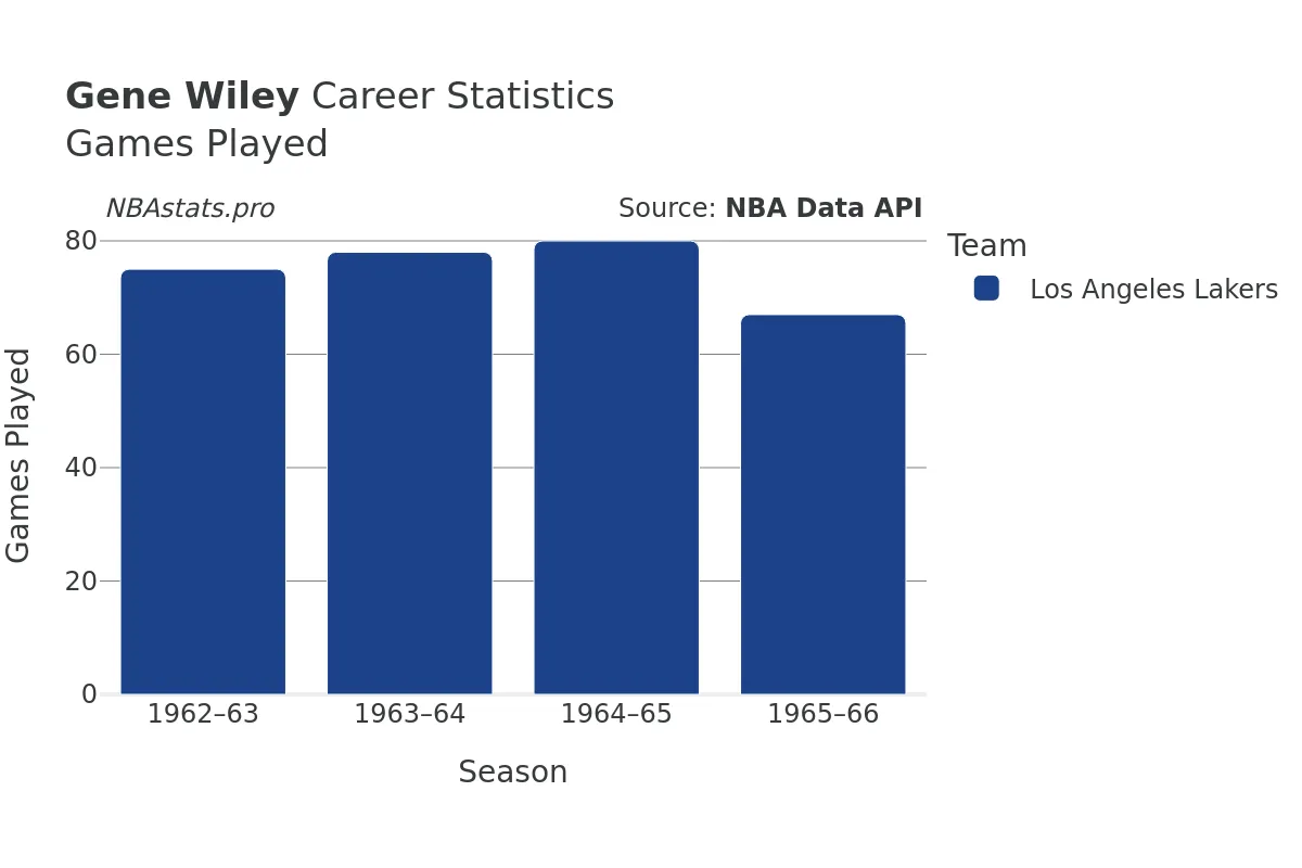 Gene Wiley Games–Played Career Chart