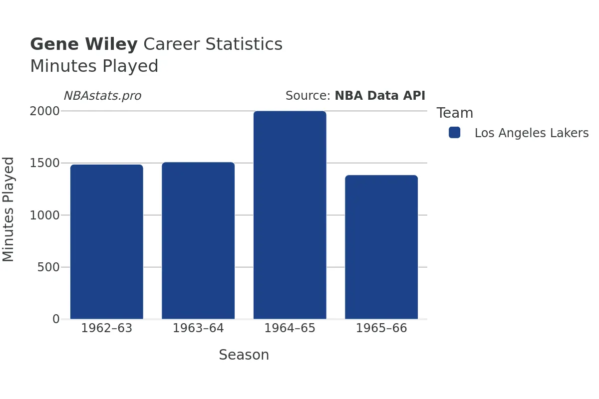 Gene Wiley Minutes–Played Career Chart