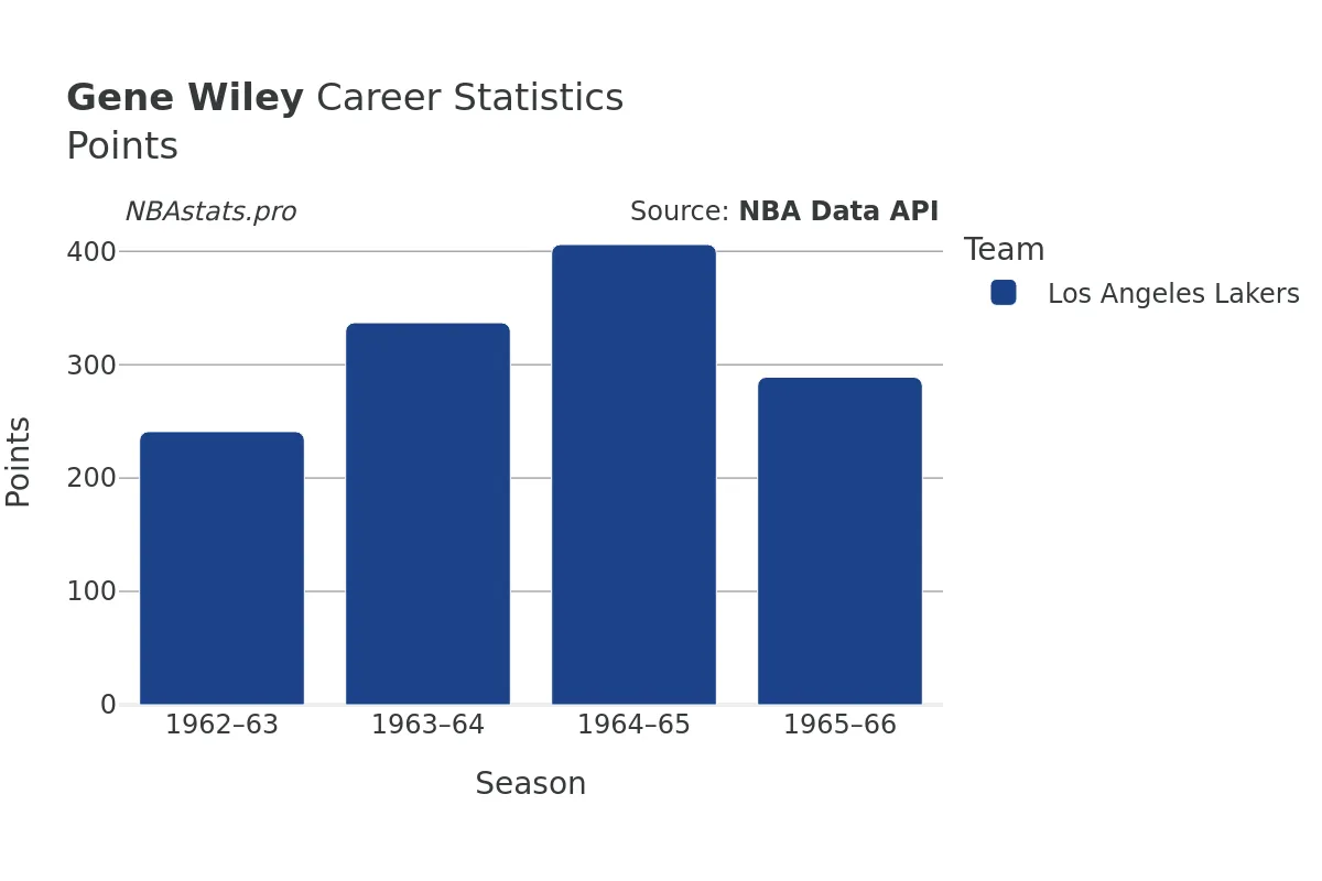 Gene Wiley Points Career Chart