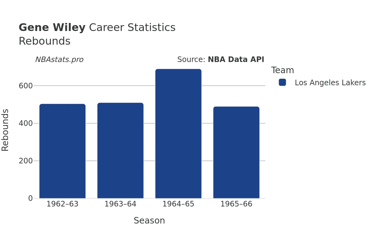 Gene Wiley Rebounds Career Chart