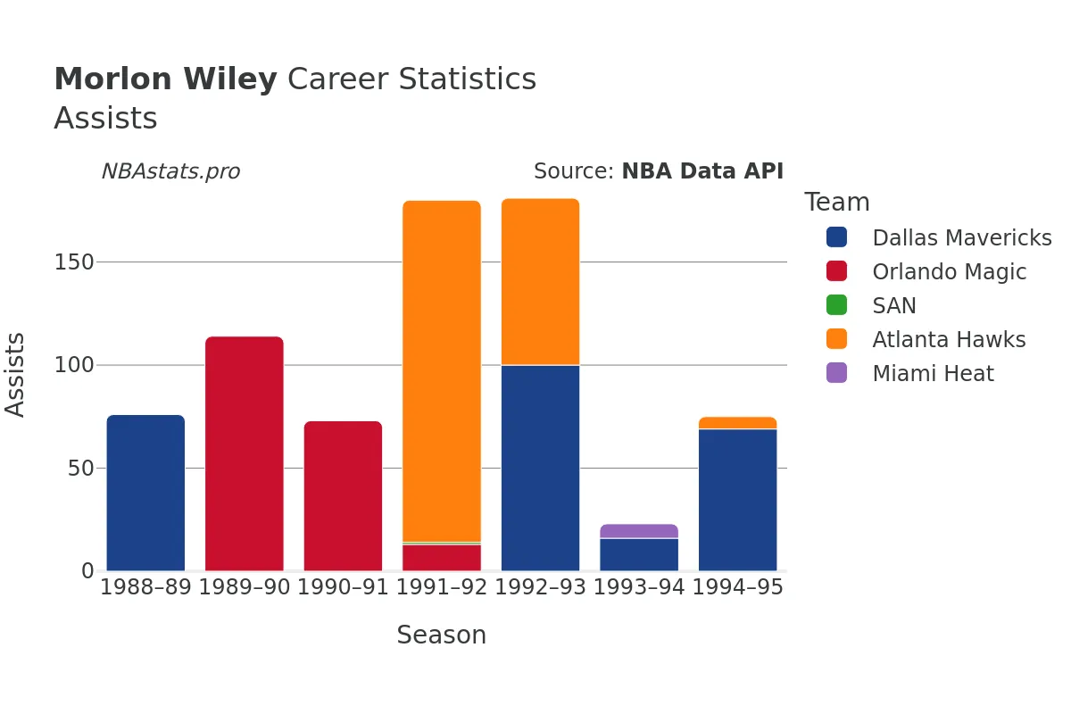 Morlon Wiley Assists Career Chart