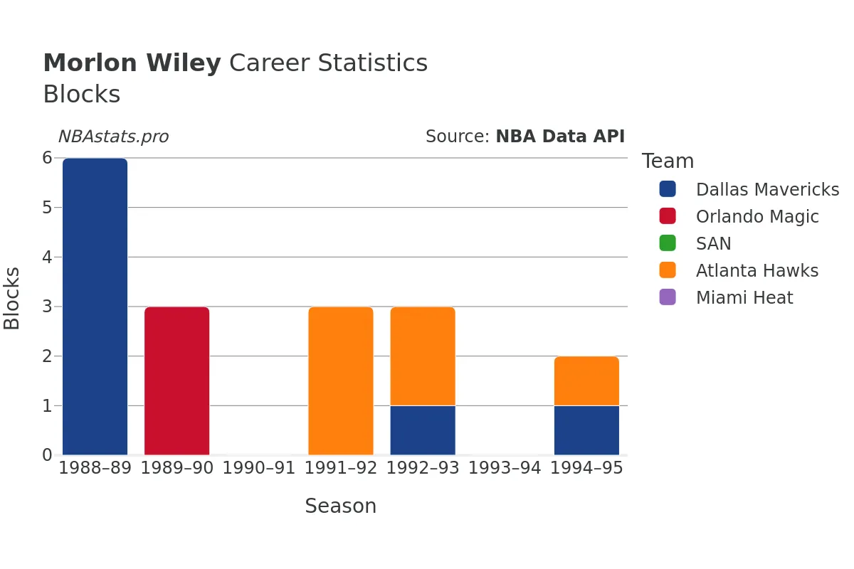 Morlon Wiley Blocks Career Chart