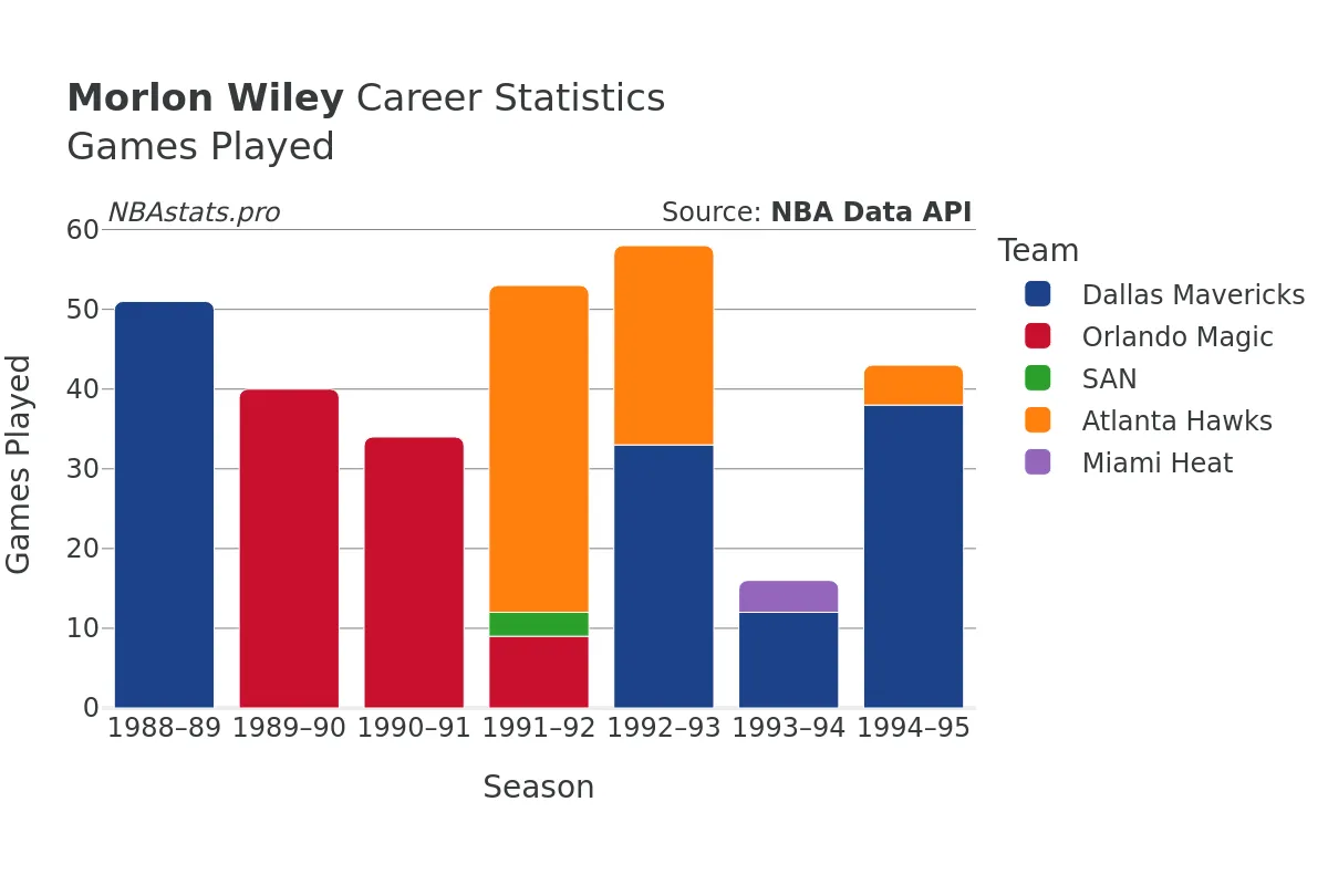 Morlon Wiley Games–Played Career Chart