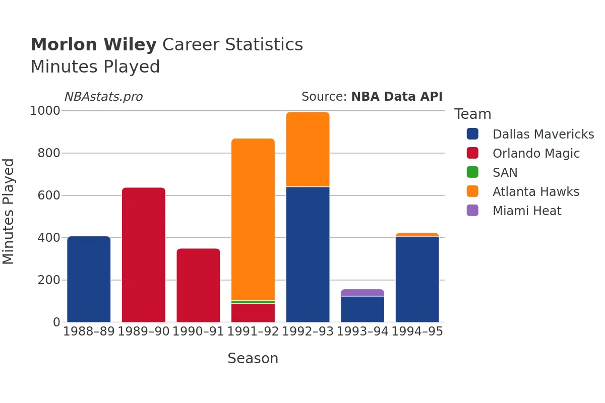 Morlon Wiley Minutes–Played Career Chart