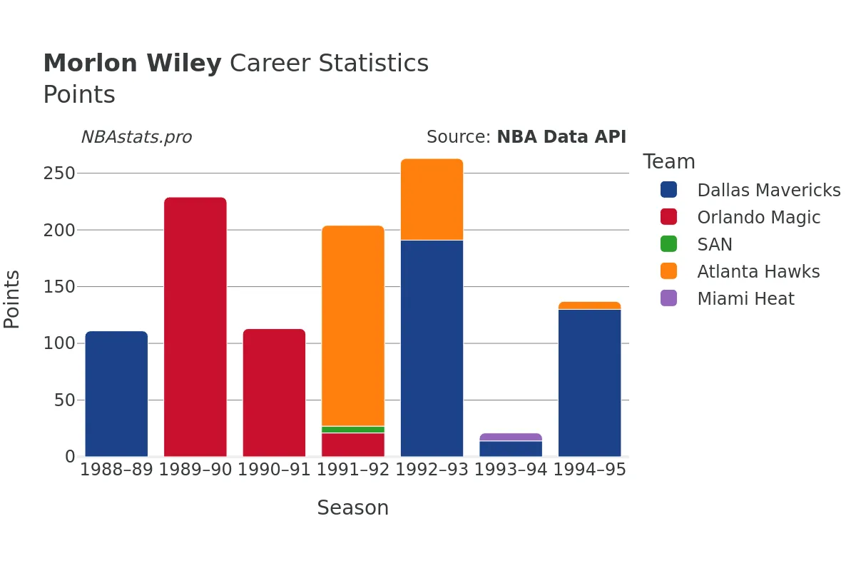 Morlon Wiley Points Career Chart