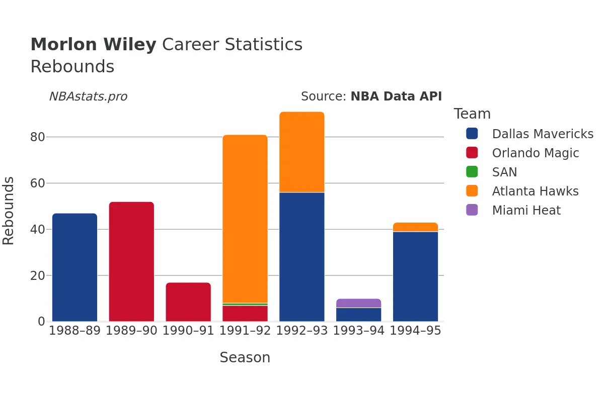 Morlon Wiley Rebounds Career Chart