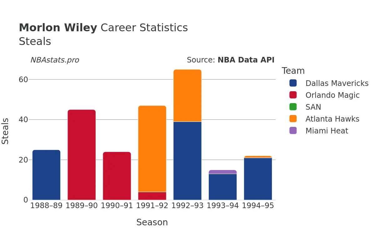 Morlon Wiley Steals Career Chart