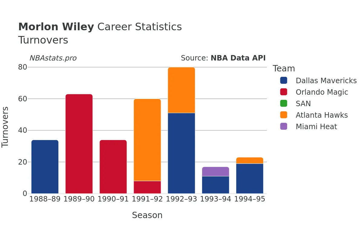 Morlon Wiley Turnovers Career Chart