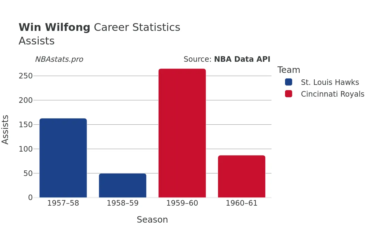 Win Wilfong Assists Career Chart