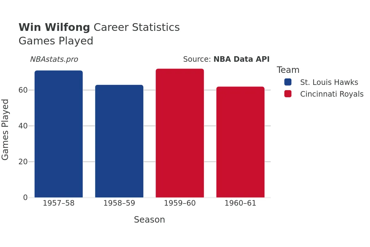Win Wilfong Games–Played Career Chart