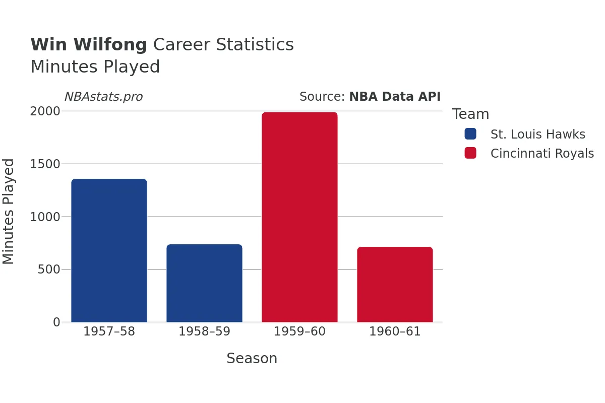 Win Wilfong Minutes–Played Career Chart