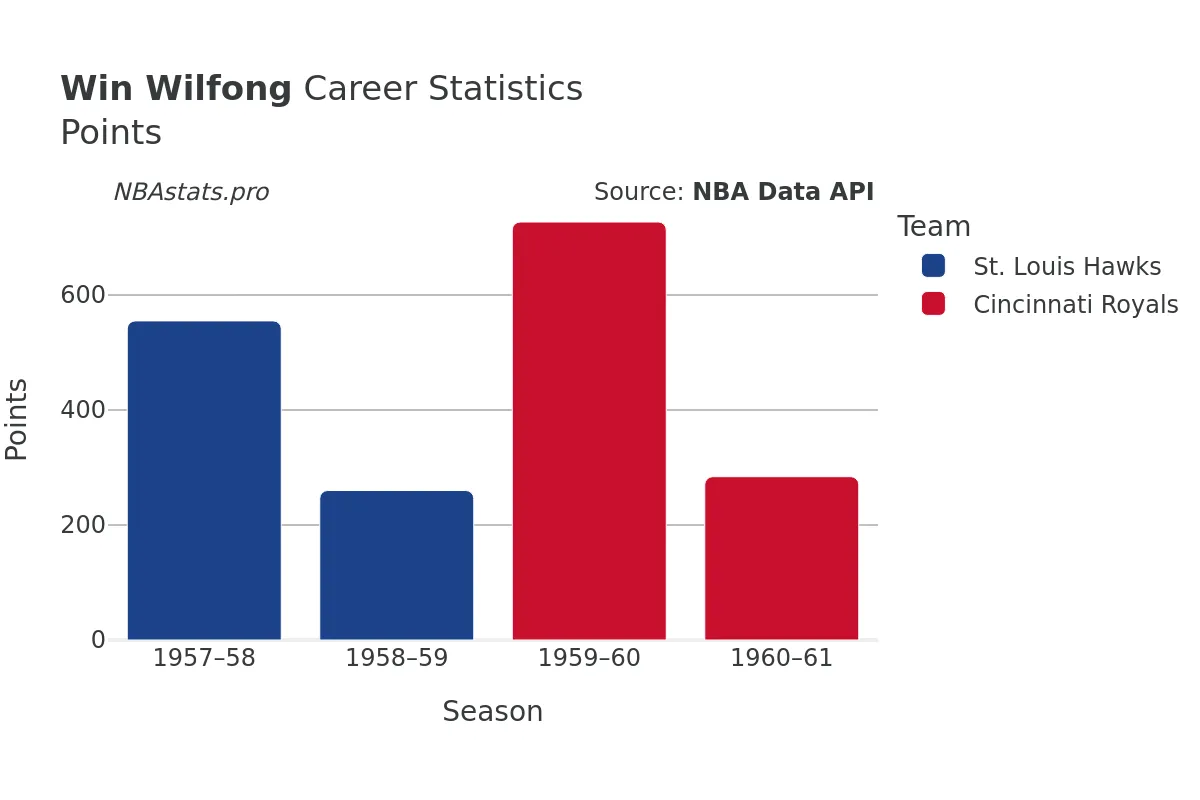 Win Wilfong Points Career Chart