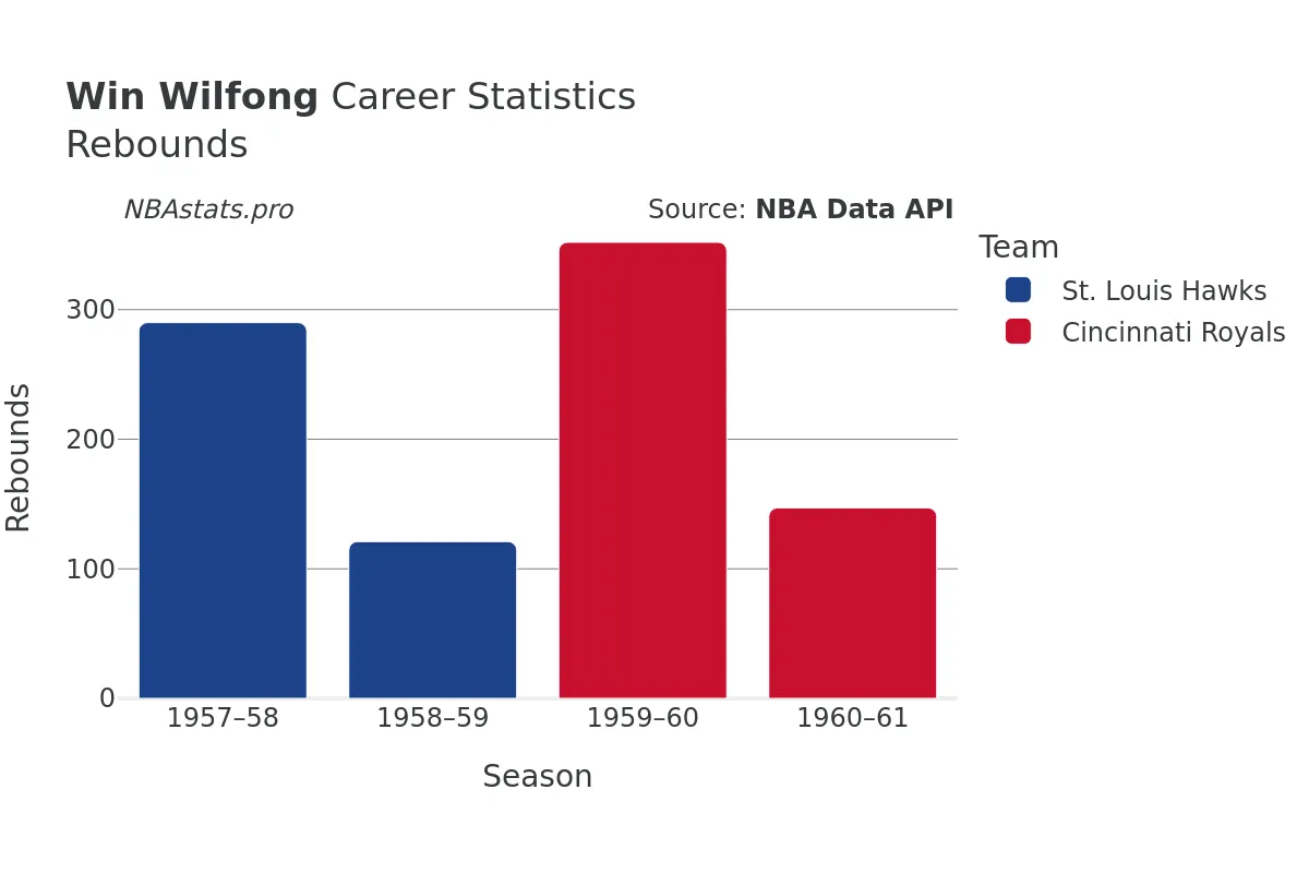 Win Wilfong Rebounds Career Chart