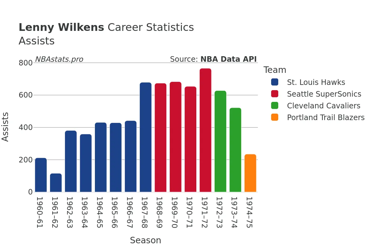Lenny Wilkens Assists Career Chart