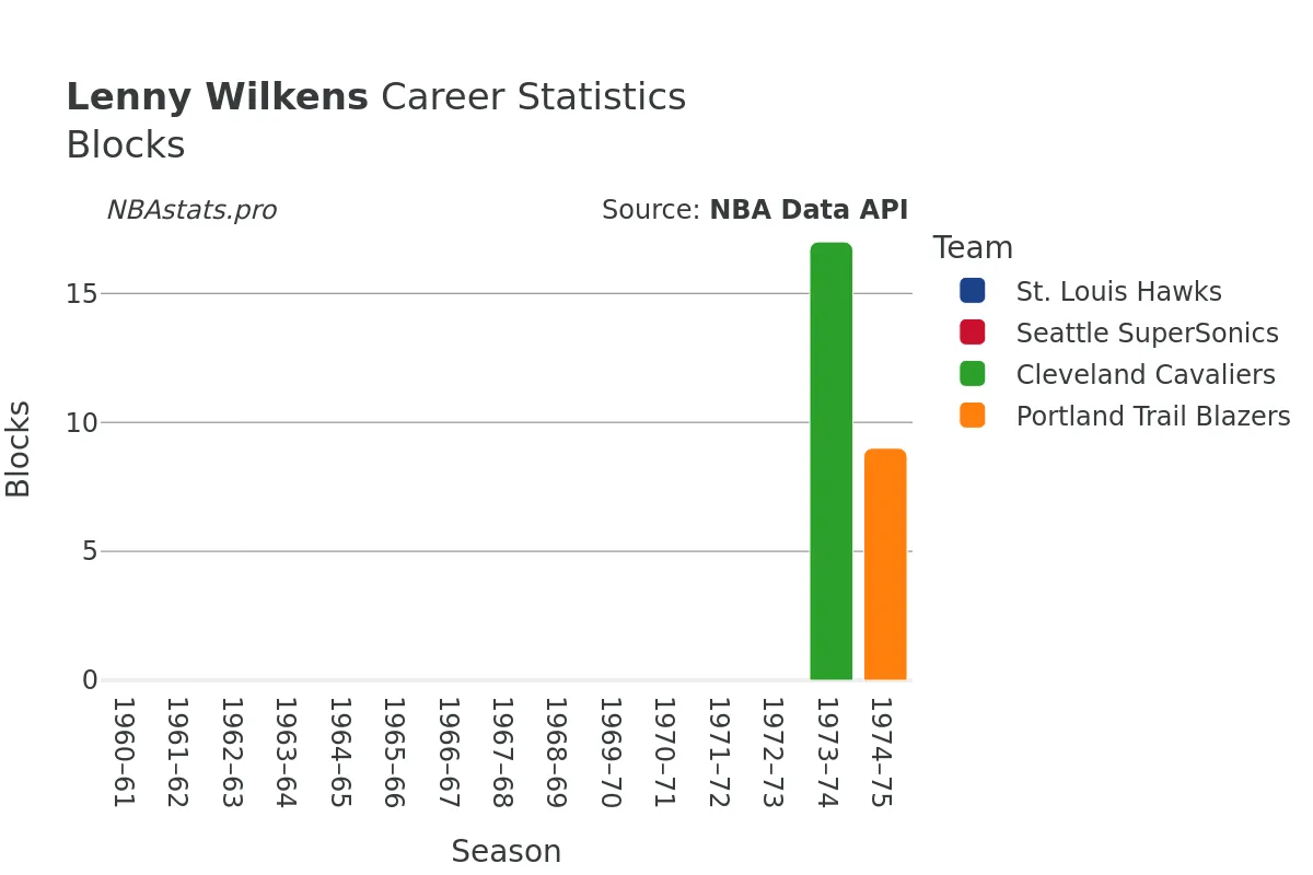 Lenny Wilkens Blocks Career Chart