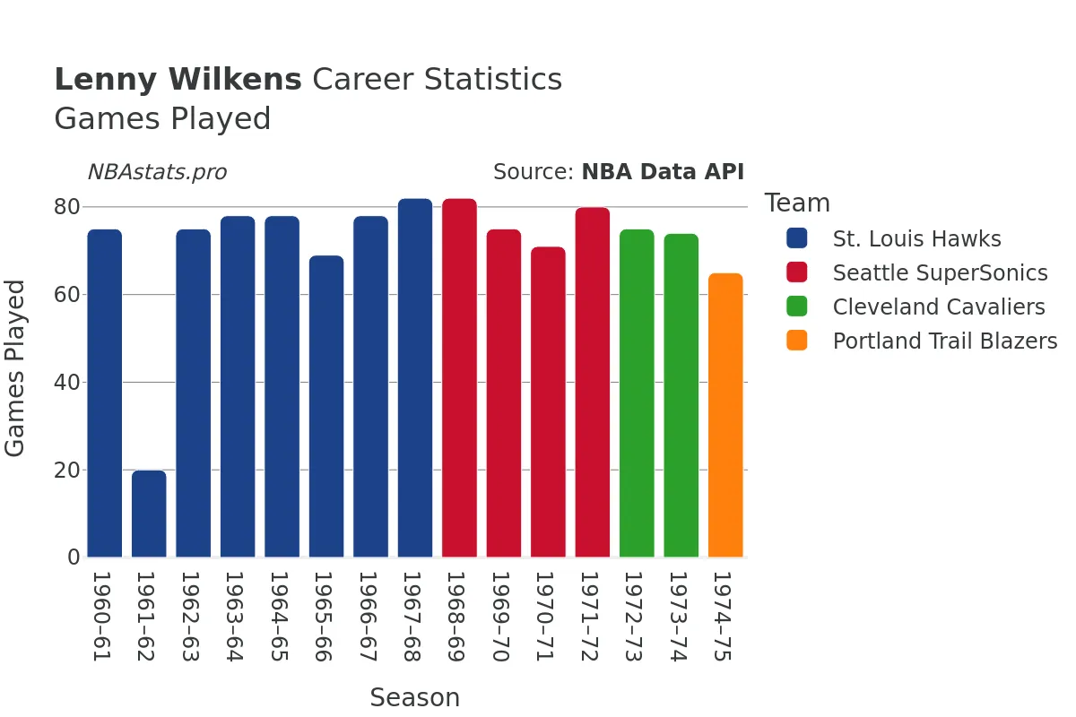 Lenny Wilkens Games–Played Career Chart