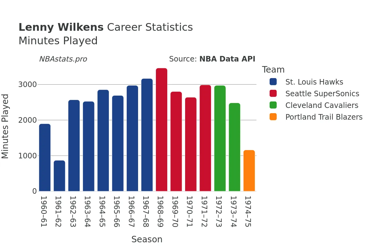 Lenny Wilkens Minutes–Played Career Chart