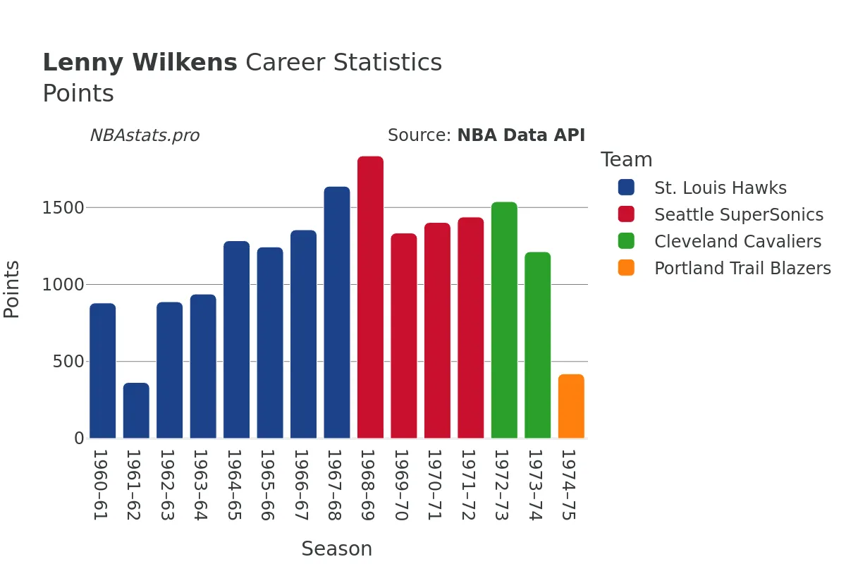 Lenny Wilkens Points Career Chart