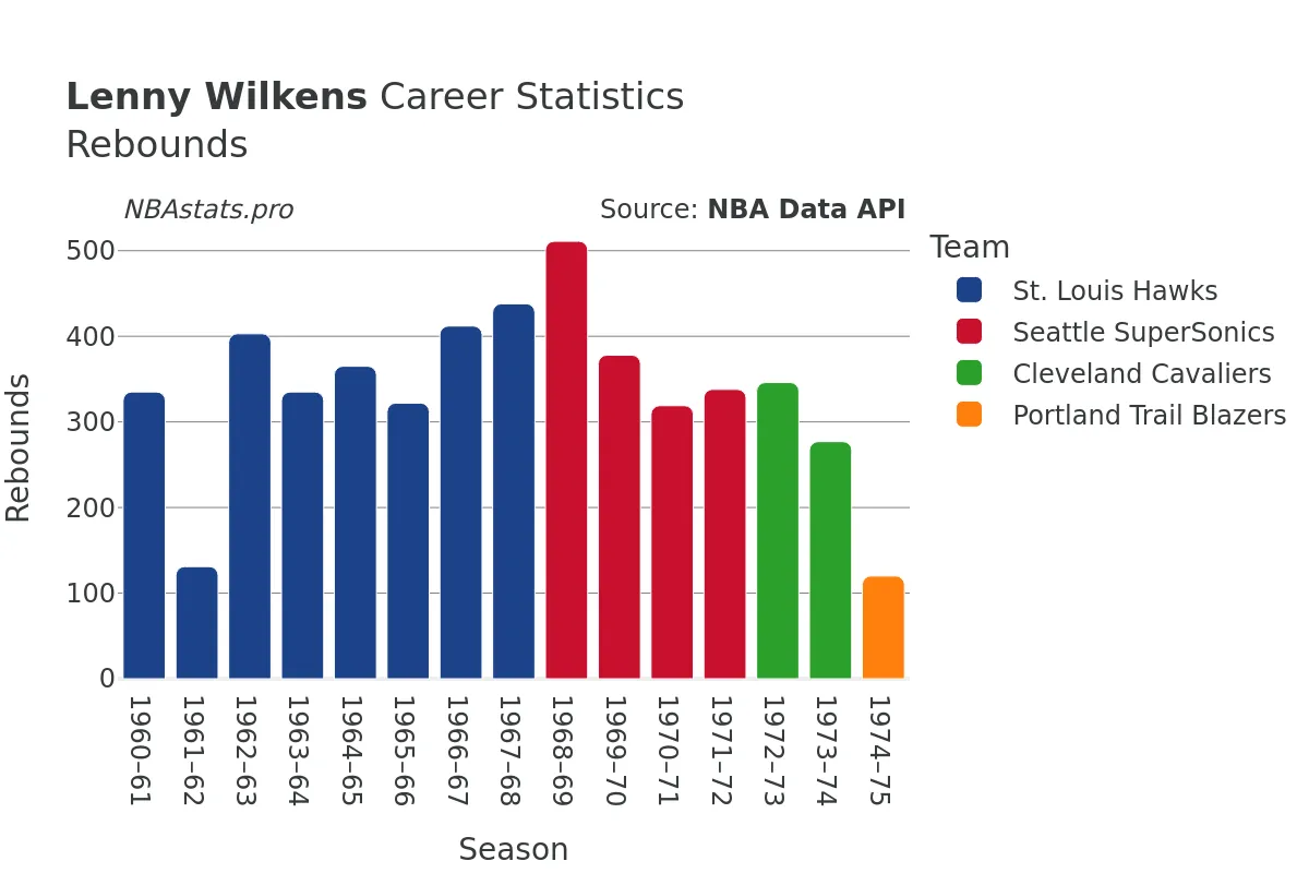 Lenny Wilkens Rebounds Career Chart