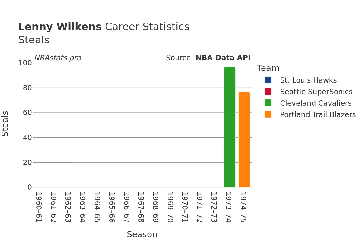 Lenny Wilkens Steals Career Chart