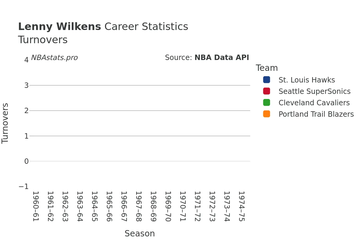 Lenny Wilkens Turnovers Career Chart