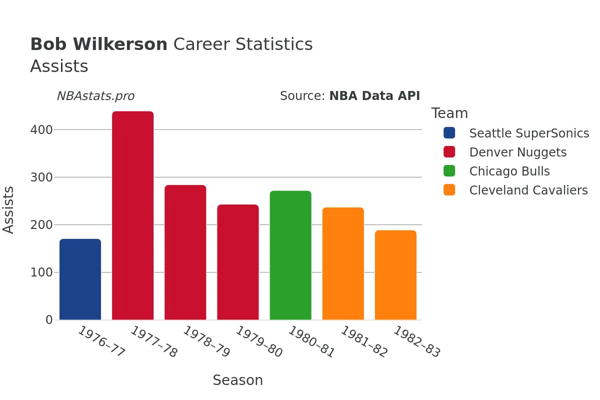 Bob Wilkerson Assists Career Chart