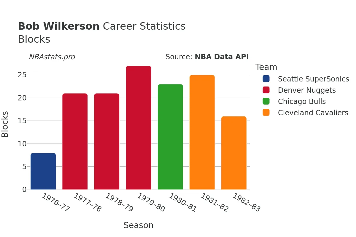 Bob Wilkerson Blocks Career Chart