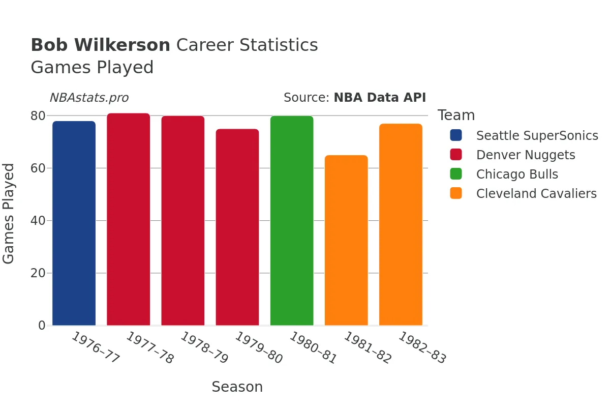 Bob Wilkerson Games–Played Career Chart