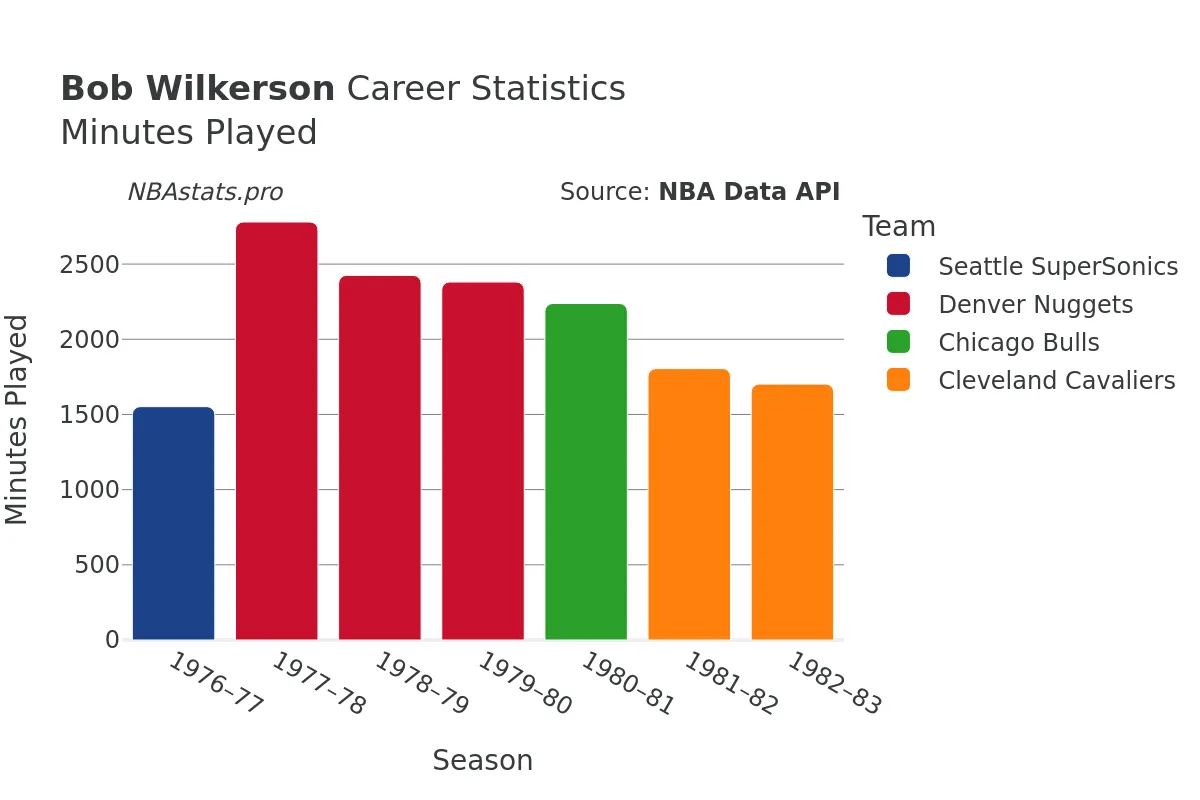 Bob Wilkerson Minutes–Played Career Chart