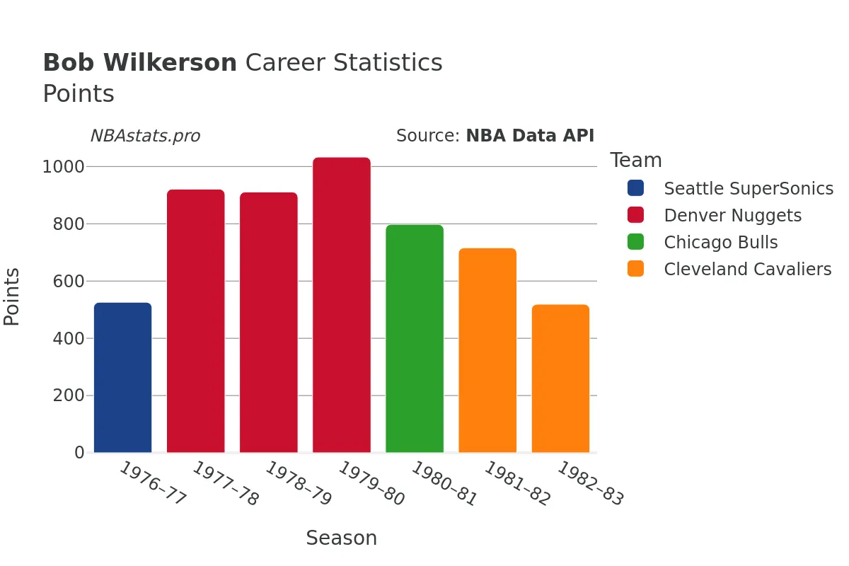 Bob Wilkerson Points Career Chart