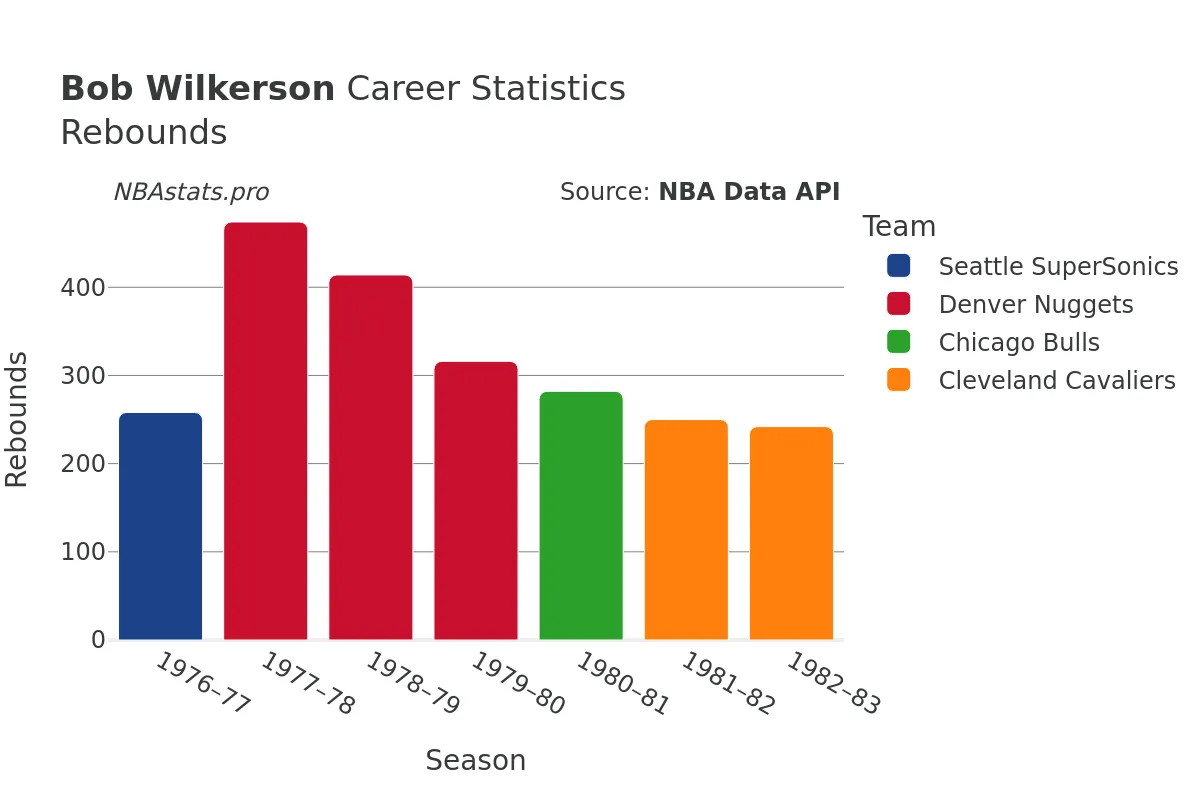 Bob Wilkerson Rebounds Career Chart