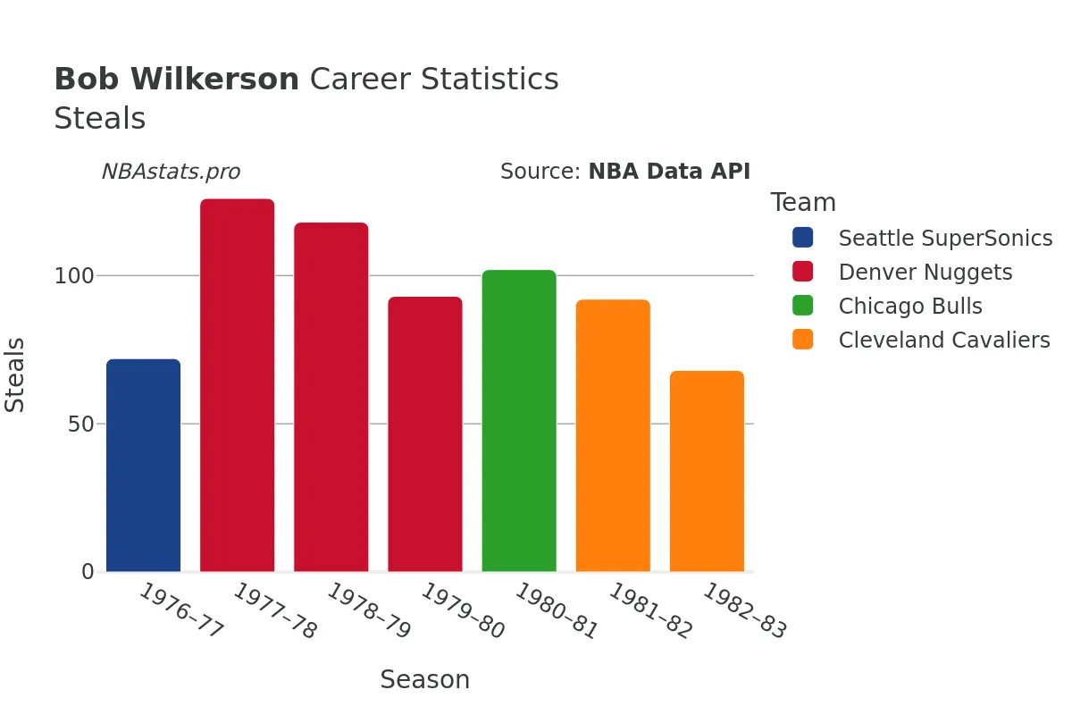 Bob Wilkerson Steals Career Chart