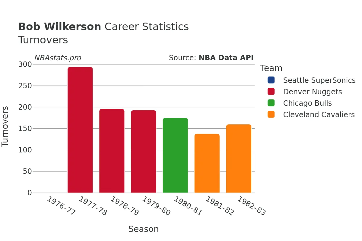 Bob Wilkerson Turnovers Career Chart